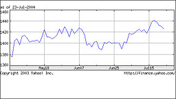 EUR/KRW Kurs, Quelle: Yahoo