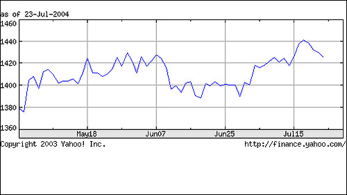 EUR/KRW Kurs, Quelle: Yahoo