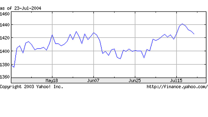 EUR/KRW Kurs, Quelle: Yahoo