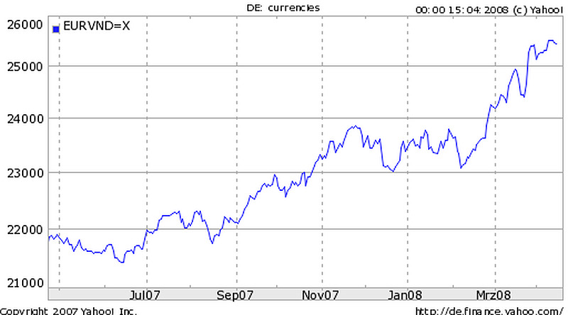 Euro € zu Vietnamesischer Dong Wechselkurs