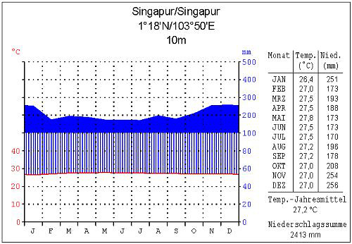 Klimadiagramm Singapur