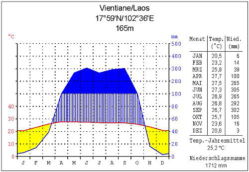 Klimadiagramm Vientiane