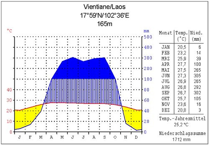 Klimadiagramm Vientiane