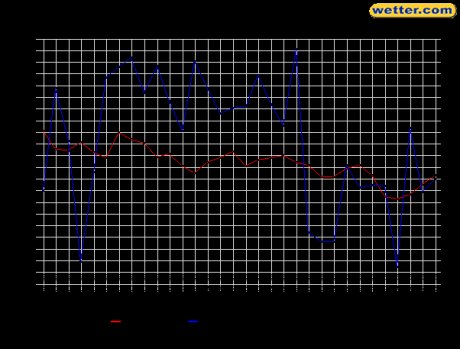 Seoul Wetter Rueckblick 2003, Quelle: www.wetter.com