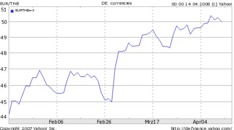 THB/EUR-Entwicklung der vergangenen 3 Monate
