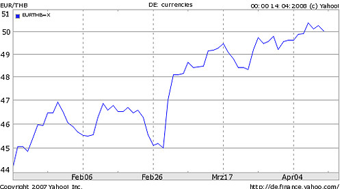 THB/EUR-Entwicklung der vergangenen 3 Monate