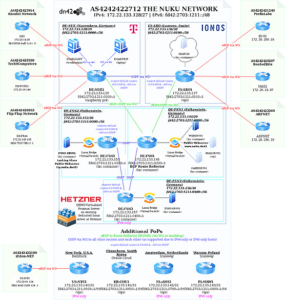 Aufbau meines Netzwerks