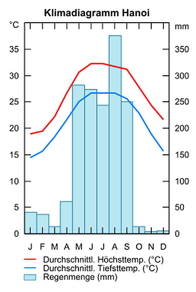 Klima Hanoi