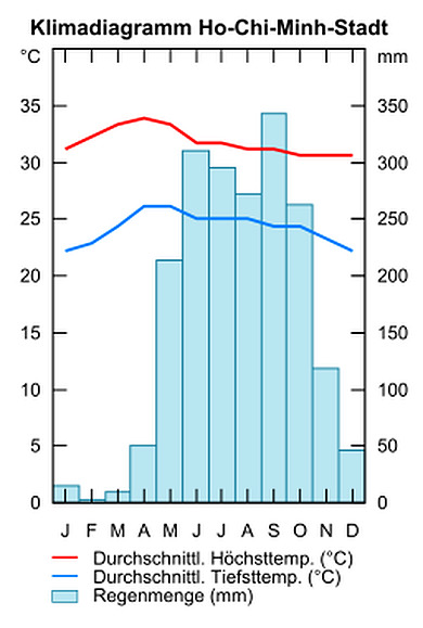 Klima Ho Chi Minh Stadt