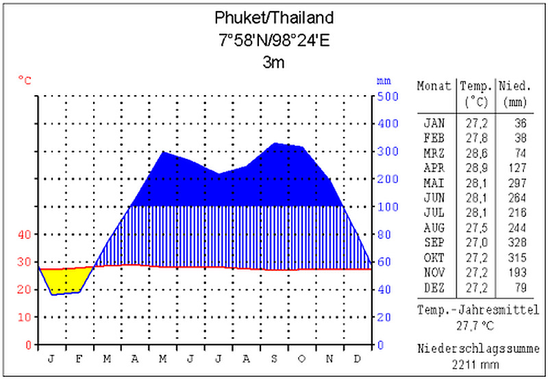 Klima Phuket, Thailand