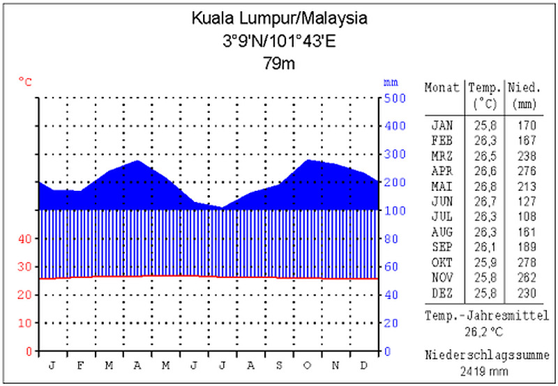 Klimadiagramm Kuala Lumpur