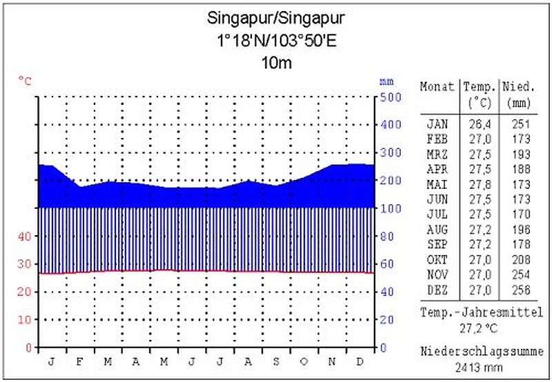 Klimadiagramm Singapur