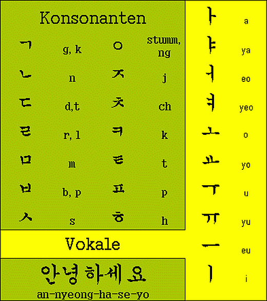 Quelle: http://www.try-to-be-mensch.de/korea/hangeul.shtml