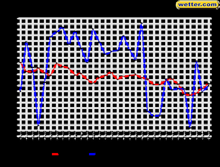 Seoul Wetter Rückblick 2003, Quelle: www.wetter.com