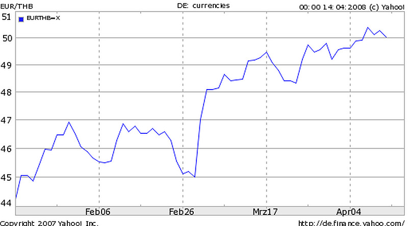 THB/EUR-Entwicklung der vergangenen 3 Monate